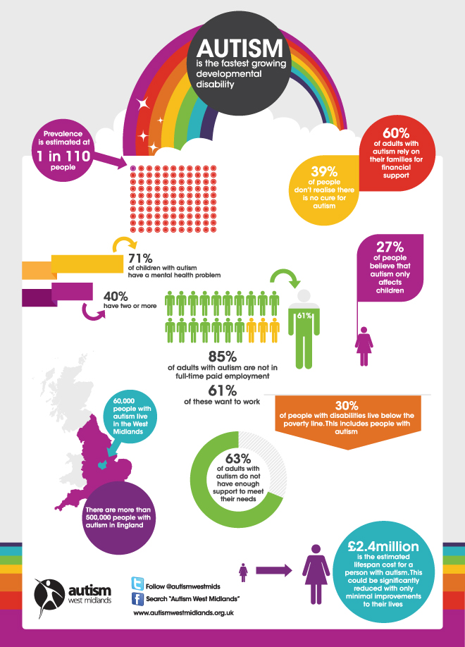 Autism Infographic